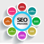 Growth After Indexing